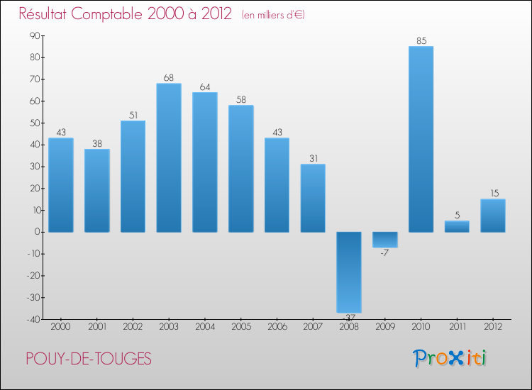 Evolution du résultat comptable pour la commune de POUY-DE-TOUGES de 2000 à 2012 Evolution du résultat comptable pour POUY-DE-TOUGES de 2000 à 2012