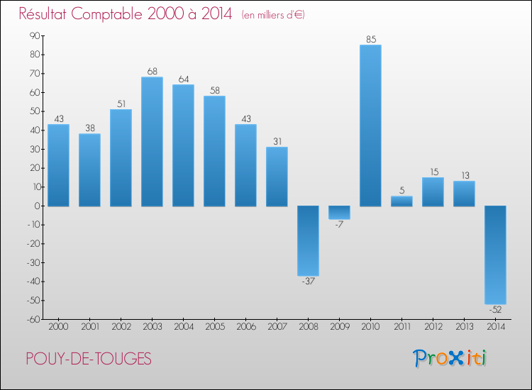 Evolution du résultat comptable pour la commune de POUY-DE-TOUGES de 2000 à 2014 Evolution du résultat comptable pour POUY-DE-TOUGES de 2000 à 2014
