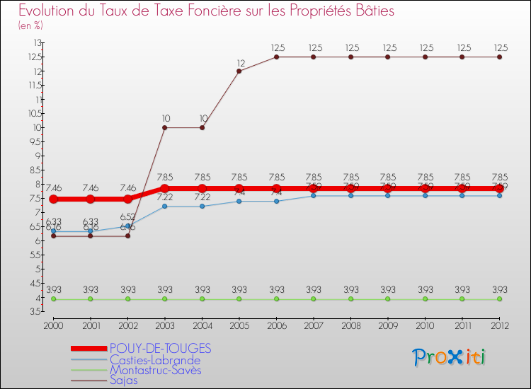 Evolution du taux de la taxe foncière sur le bati pour POUY-DE-TOUGES et les communes proches de 2000 à 2012 Comparaison des taux de taxe foncière sur le bati pour POUY-DE-TOUGES et les communes voisines de 2000 à 2012