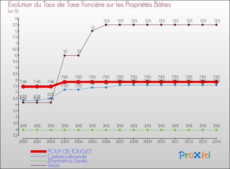Evolution du taux de la taxe foncière sur le bati pour POUY-DE-TOUGES et les communes proches de 2000 à 2014 Comparaison des taux de taxe foncière sur le bati pour POUY-DE-TOUGES et les communes voisines de 2000 à 2014