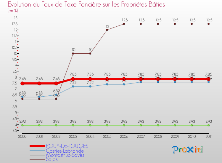 Evolution du taux de la taxe foncière sur le bati pour POUY-DE-TOUGES et les communes proches Comparaison des taux de taxe foncière sur le bati pour POUY-DE-TOUGES et les communes voisines