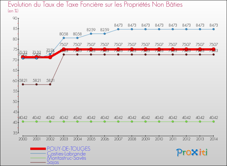 Evolution du taux de la taxe foncière sur les immeubles et terrains non batis pour POUY-DE-TOUGES et les communes proches de 2000 à 2014 Comparaison des taux de la taxe foncière sur les immeubles et terrains non batis pour POUY-DE-TOUGES et les communes voisines de 2000 à 2014