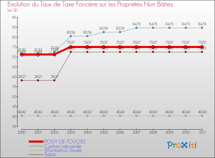 Evolution du taux de la taxe foncière sur les immeubles et terrains non batis pour POUY-DE-TOUGES et les communes proches Comparaison des taux de la taxe foncière sur les immeubles et terrains non batis pour POUY-DE-TOUGES et les communes voisines