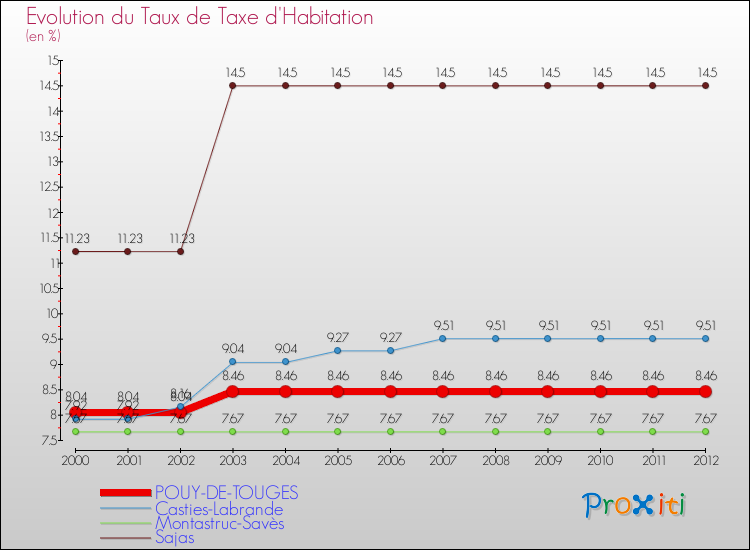 Evolution du taux de la taxe d'habitation pour POUY-DE-TOUGES et les communes proches Comparaison des taux de la taxe d'habitation pour POUY-DE-TOUGES et les communes voisines