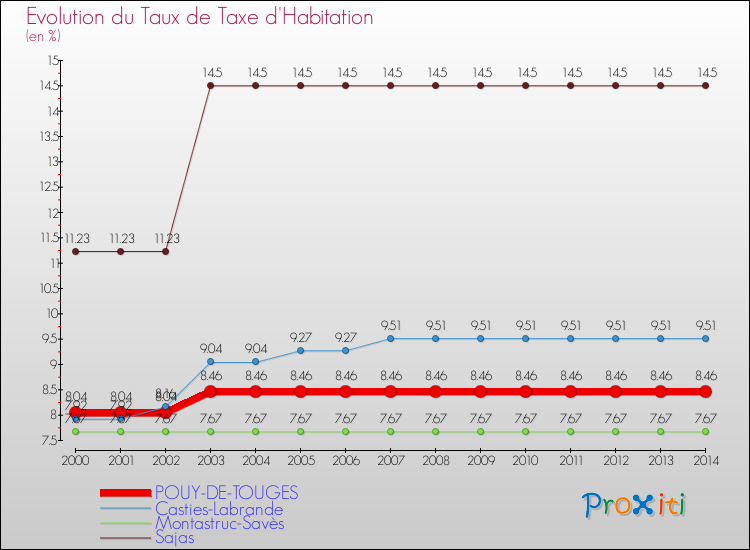 Evolution du taux de la taxe d'habitation pour POUY-DE-TOUGES et les communes proches de 2000 à 2014 Comparaison des taux de la taxe d'habitation pour POUY-DE-TOUGES et les communes voisines de 2000 à 2014