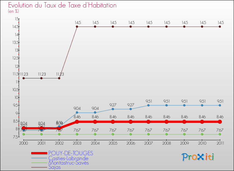 Evolution du taux de la taxe d'habitation pour POUY-DE-TOUGES et les communes proches Comparaison des taux de la taxe d'habitation pour POUY-DE-TOUGES et les communes voisines