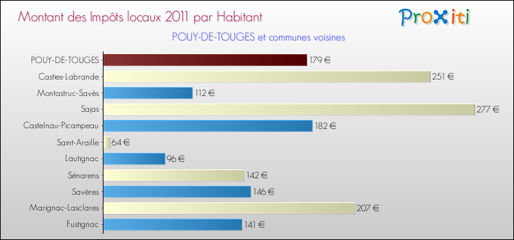 Montant des impôts locaux par Habitant pour POUY-DE-TOUGES et les communes proches Comparaison des impôts locaux par habitant pour POUY-DE-TOUGES et les communes voisines