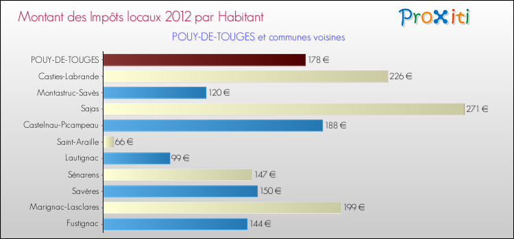 Montant des impôts locaux par Habitant pour POUY-DE-TOUGES et les communes proches Comparaison des impôts locaux par habitant pour POUY-DE-TOUGES et les communes voisines