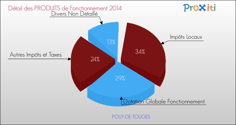 Décomposition du Budget de Fonctionnement 2014 de la commune de POUY-DE-TOUGES Budget de Fonctionnement 2014 pour la commune de POUY-DE-TOUGES