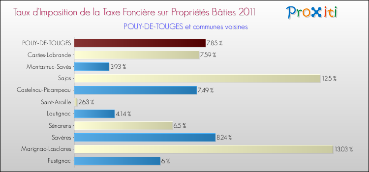 Taux d'imposition de la taxe foncière sur le bati 2011 pour POUY-DE-TOUGES et les communes proches Comparaison des taux d'imposition de la taxe foncière sur le bati 2011 pour POUY-DE-TOUGES et les communes voisines