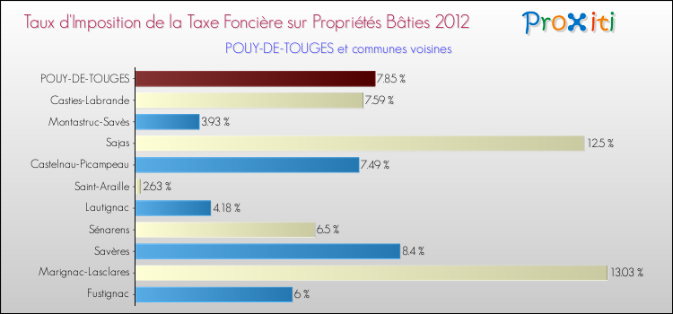 Taux d'imposition de la taxe foncière sur le bati 2012 pour POUY-DE-TOUGES et les communes proches Comparaison des taux d'imposition de la taxe foncière sur le bati 2012 pour POUY-DE-TOUGES et les communes voisines