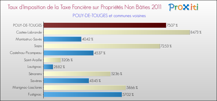 Taux d'imposition de la taxe foncière sur les immeubles et terrains non batis 2011 pour POUY-DE-TOUGES et les communes proches Comparaison des taux d'imposition de la taxe foncière sur les immeubles et terrains non batis 2011 pour POUY-DE-TOUGES et les communes voisines