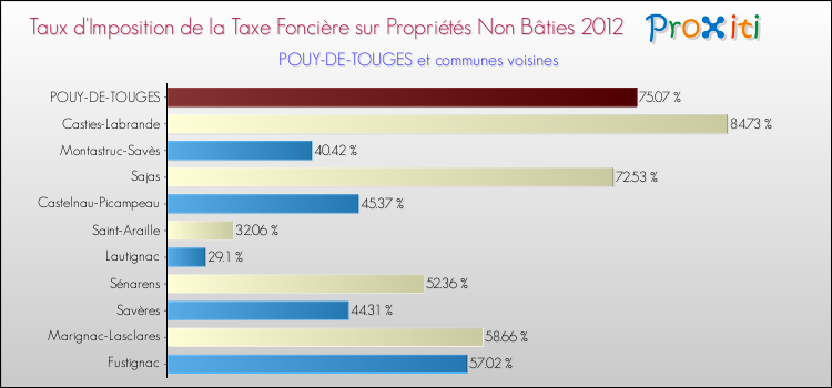 Taux d'imposition de la taxe foncière sur les immeubles et terrains non batis 2012 pour POUY-DE-TOUGES et les communes proches Comparaison des taux d'imposition de la taxe foncière sur les immeubles et terrains non batis 2012 pour POUY-DE-TOUGES et les communes voisines