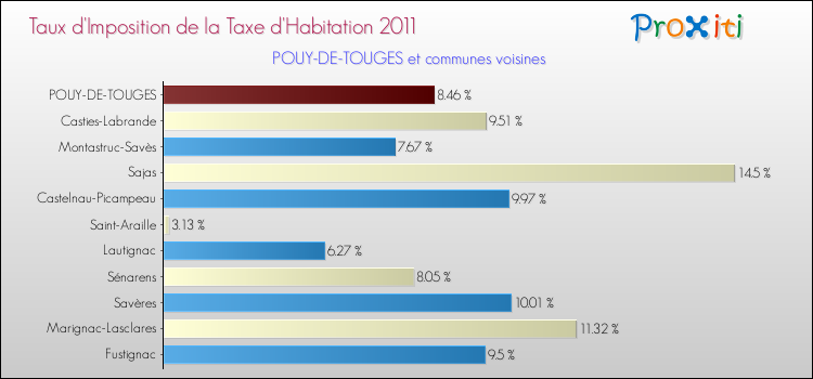 Taux d'imposition de la taxe d'habitation 2011 pour POUY-DE-TOUGES et les communes proches Comparaison des taux d'imposition de la taxe d'habitation 2011 pour POUY-DE-TOUGES et les communes voisines