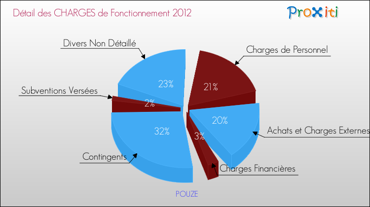 Décomposition des Charges de Fonctionnement 2012 de la commune de POUZE Charges de Fonctionnement 2012 pour la commune de POUZE