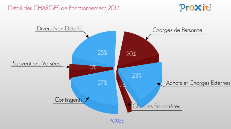Décomposition des Charges de Fonctionnement 2014 de la commune de POUZE Charges de Fonctionnement 2014 pour la commune de POUZE