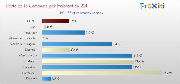 Dette par habitant de la commune en 2011 pour POUZE et les communes proches Comparaison de la dette par habitant de la commune en 2011 pour POUZE et les communes voisines