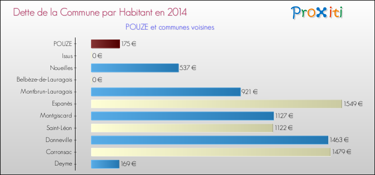 Dette par habitant de la commune en 2014 pour POUZE et les communes proches Comparaison de la dette par habitant de la commune en 2014 pour POUZE et les communes voisines