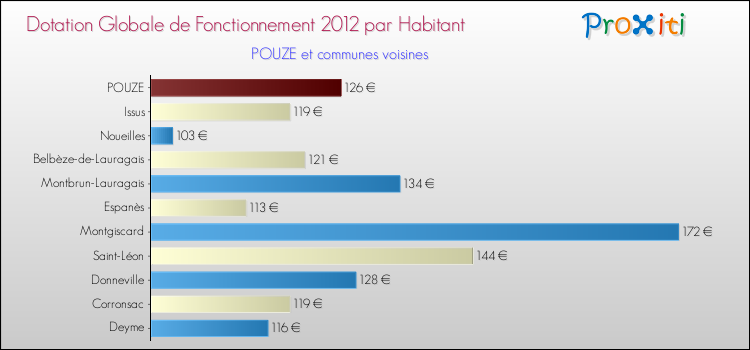 Montant des dotations globales de fonctionnement DGF par Habitant pour POUZE et les communes proches Comparaison des des dotations globales de fonctionnement DGF par habitant pour POUZE et les communes voisines