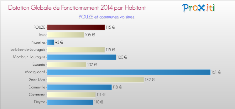 Montant des dotations globales de fonctionnement DGF par Habitant pour POUZE et les communes proches en 2014. Comparaison des des dotations globales de fonctionnement DGF par habitant pour POUZE et les communes voisines en 2014.