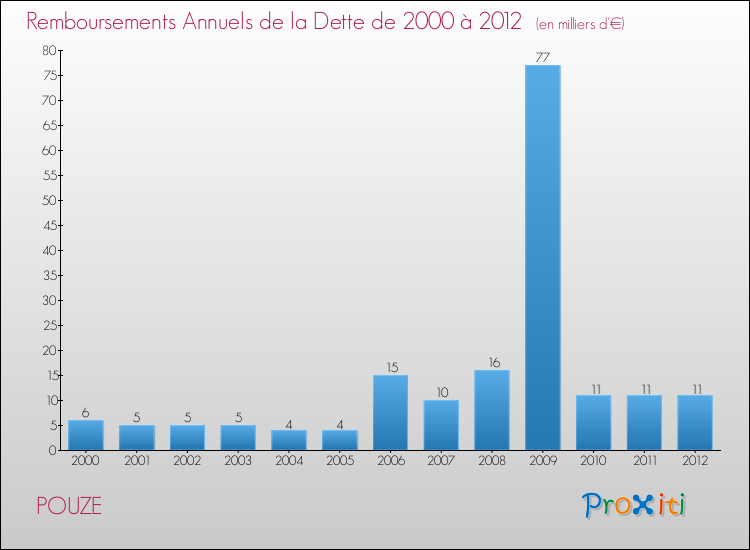 Evolution de l'annuité de la dette pour la commune de POUZE de 2000 à 2012 Annuités de la dette pour POUZE de 2000 à 2012