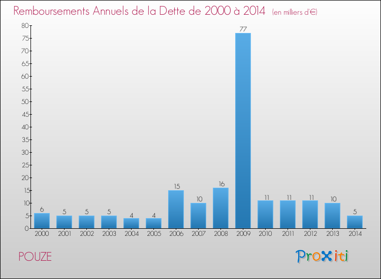 Evolution de l'annuité de la dette pour la commune de POUZE de 2000 à 2014 Annuités de la dette pour POUZE de 2000 à 2014