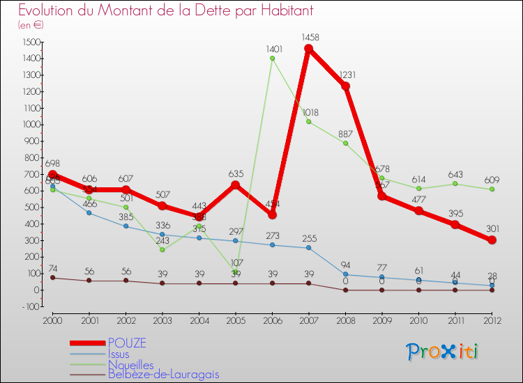 Evolution de la dette par habitant pour la commune de POUZE et les communes proches de 2000 à 2012 Comparaison de la dette par habitant pour POUZE et les communes voisines de 2000 à 2012