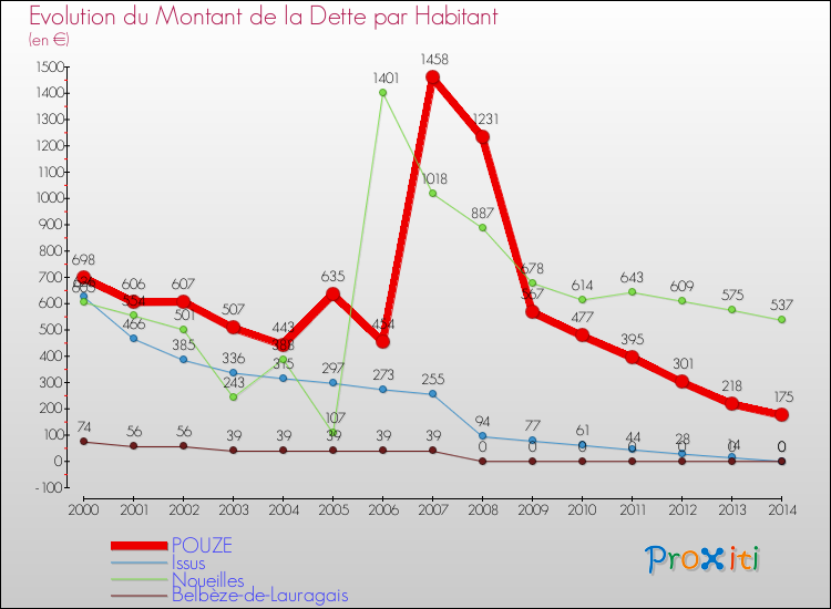 Evolution de la dette par habitant pour la commune de POUZE et les communes proches de 2000 à 2014 Comparaison de la dette par habitant pour POUZE et les communes voisines de 2000 à 2014