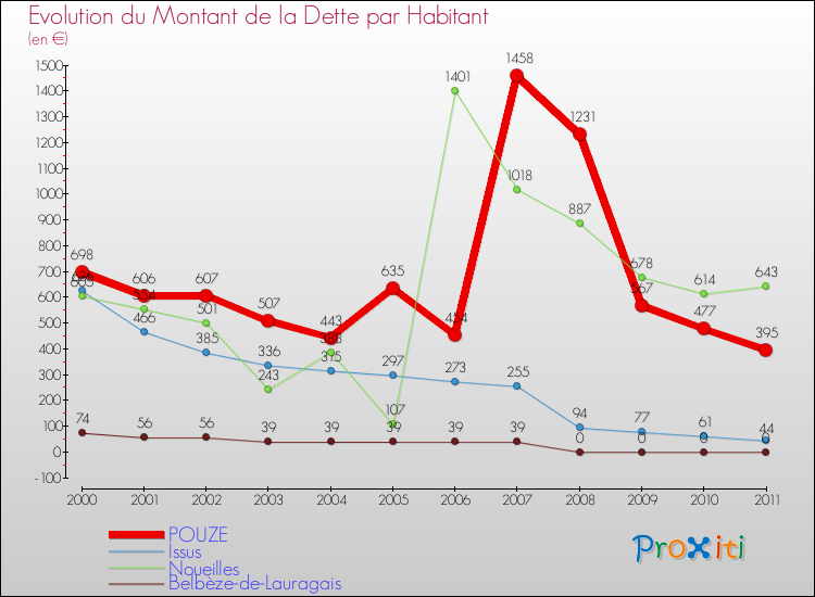Evolution de la dette par habitant pour la commune de POUZE et les communes proches Comparaison de la dette par habitant pour POUZE et les communes voisines