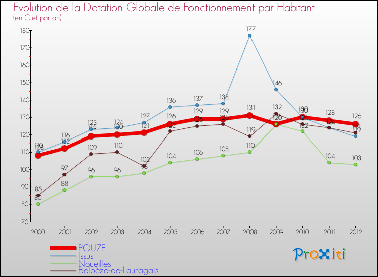 Evolution et montant de la dotation globale de fonctionnement par Habitant pour POUZE et les communes proches Comparaison des dotations globales de fonctionnement par habitant pour POUZE et les communes voisines