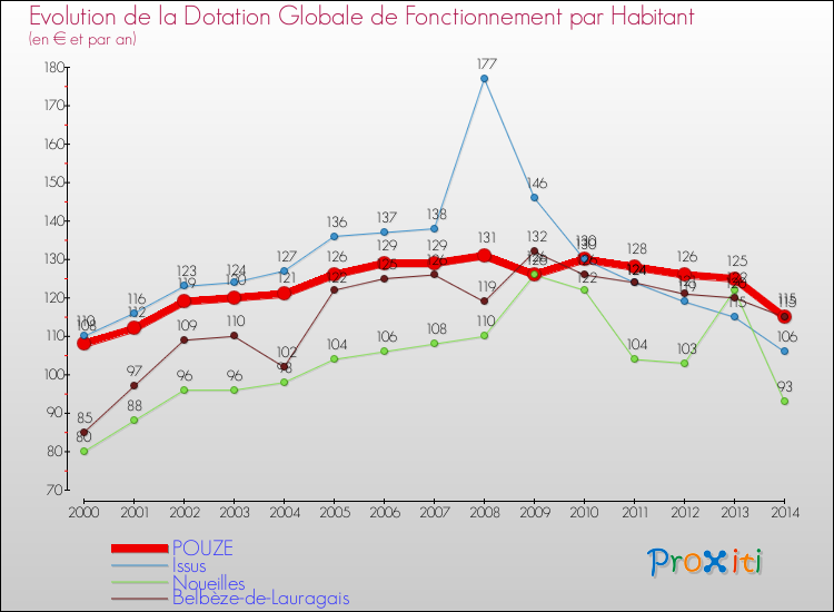 Evolution et montant de la dotation globale de fonctionnement par Habitant pour POUZE et les communes proches de 2000 à 2014. Comparaison des dotations globales de fonctionnement par habitant pour POUZE et les communes voisines de 2000 à 2014.