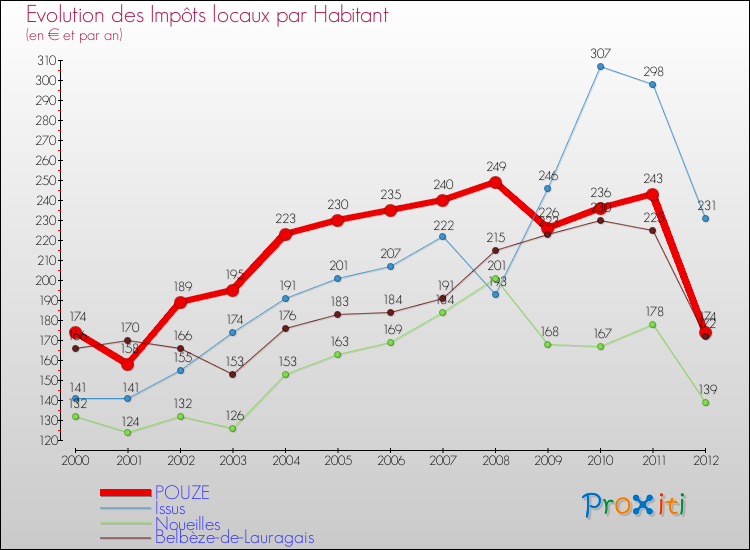 Evolution et montant des impôts locaux par Habitant pour POUZE et les communes proches Comparaison des impôts locaux par habitant pour POUZE et les communes voisines