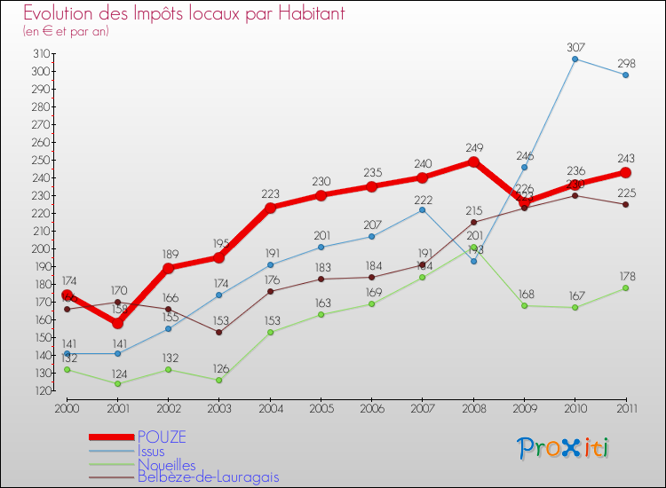 Evolution et montant des impôts locaux par Habitant pour POUZE et les communes proches Comparaison des impôts locaux par habitant pour POUZE et les communes voisines