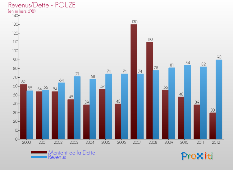 Evolution comparée de la dette et des revenus pour la commune de POUZE de 2000 à 2012 Comparaison de la dette et des revenus pour POUZE de 2000 à 2012