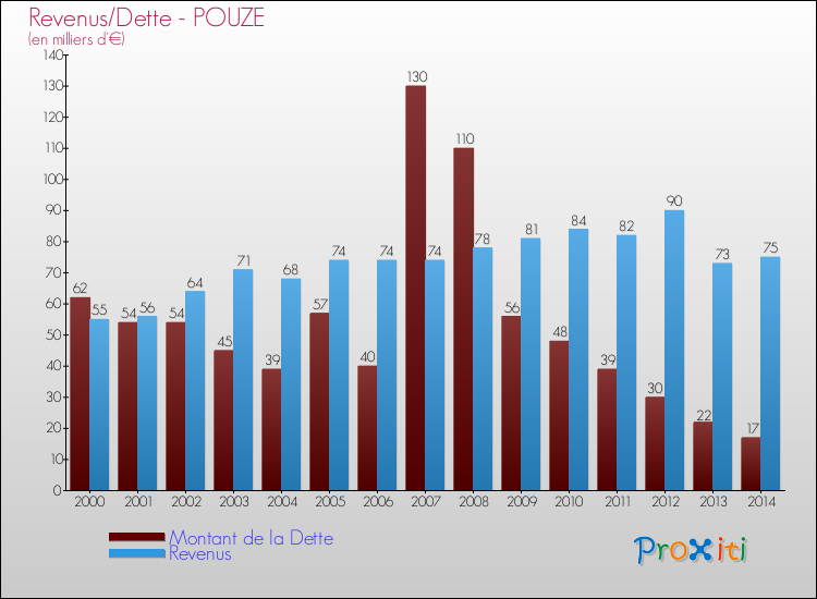 Evolution comparée de la dette et des revenus pour la commune de POUZE de 2000 à 2014 Comparaison de la dette et des revenus pour POUZE de 2000 à 2014