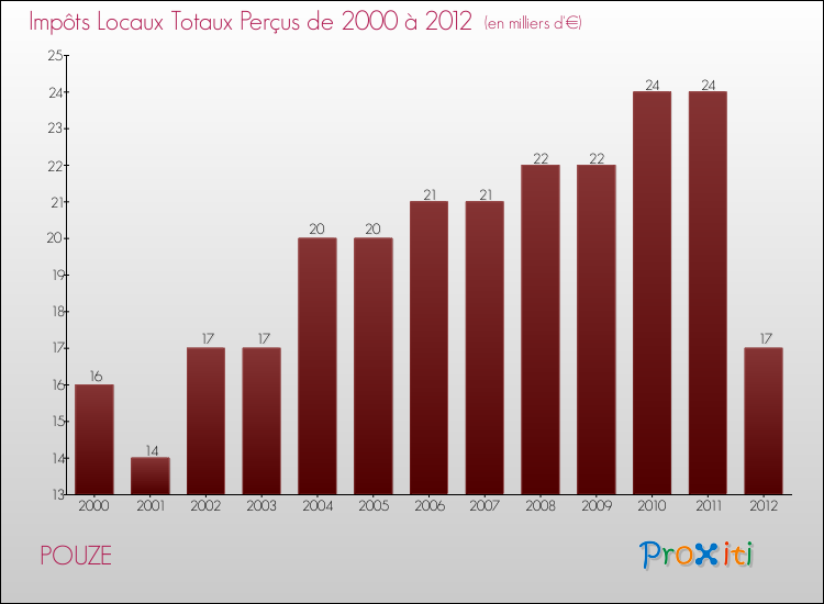 Evolution des Impôts Locaux pour la commune de POUZE de 2000 à 2012 Evolution des Impôts Locaux pour POUZE de 2000 à 2012