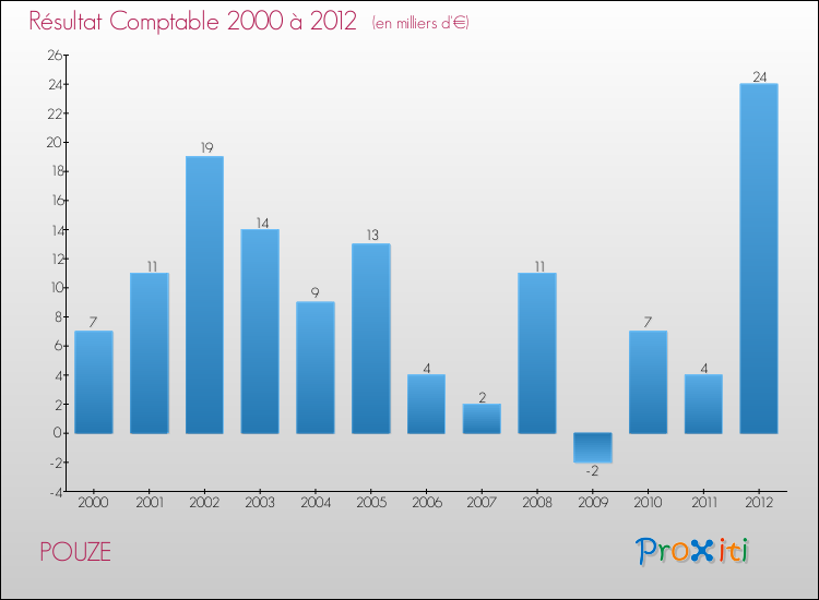 Evolution du résultat comptable pour la commune de POUZE de 2000 à 2012 Evolution du résultat comptable pour POUZE de 2000 à 2012