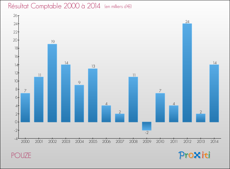 Evolution du résultat comptable pour la commune de POUZE de 2000 à 2014 Evolution du résultat comptable pour POUZE de 2000 à 2014