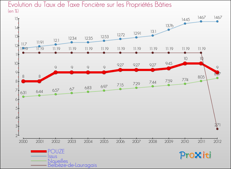 Evolution du taux de la taxe foncière sur le bati pour POUZE et les communes proches de 2000 à 2012 Comparaison des taux de taxe foncière sur le bati pour POUZE et les communes voisines de 2000 à 2012