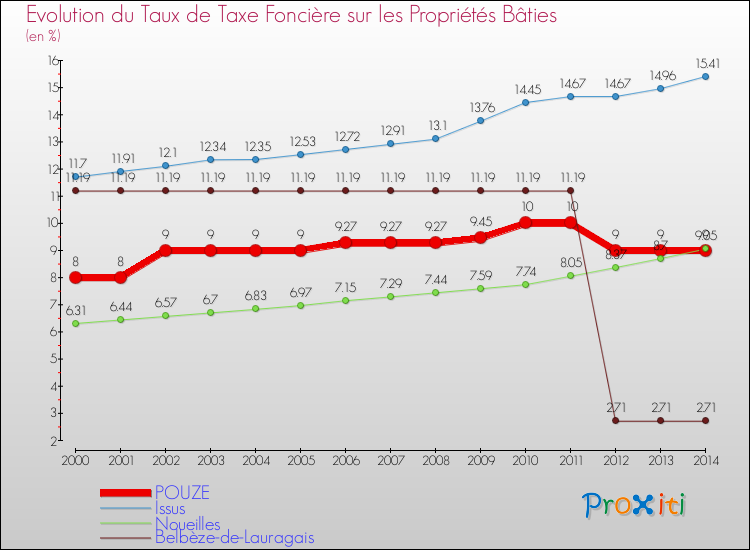 Evolution du taux de la taxe foncière sur le bati pour POUZE et les communes proches de 2000 à 2014 Comparaison des taux de taxe foncière sur le bati pour POUZE et les communes voisines de 2000 à 2014