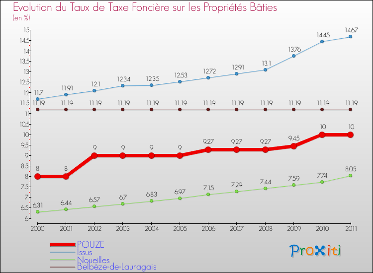 Evolution du taux de la taxe foncière sur le bati pour POUZE et les communes proches Comparaison des taux de taxe foncière sur le bati pour POUZE et les communes voisines