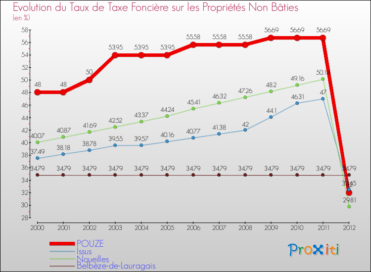 Evolution du taux de la taxe foncière sur les immeubles et terrains non batis pour POUZE et les communes proches de 2000 à 2012 Comparaison des taux de la taxe foncière sur les immeubles et terrains non batis pour POUZE et les communes voisines de 2000 à 2012