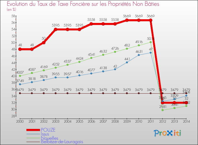 Evolution du taux de la taxe foncière sur les immeubles et terrains non batis pour POUZE et les communes proches de 2000 à 2014 Comparaison des taux de la taxe foncière sur les immeubles et terrains non batis pour POUZE et les communes voisines de 2000 à 2014