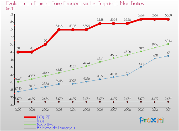Evolution du taux de la taxe foncière sur les immeubles et terrains non batis pour POUZE et les communes proches Comparaison des taux de la taxe foncière sur les immeubles et terrains non batis pour POUZE et les communes voisines