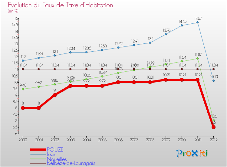 Evolution du taux de la taxe d'habitation pour POUZE et les communes proches Comparaison des taux de la taxe d'habitation pour POUZE et les communes voisines