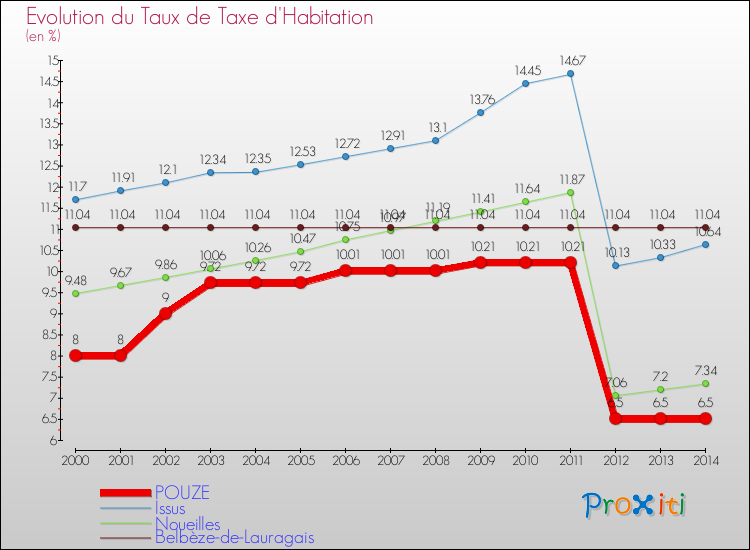Evolution du taux de la taxe d'habitation pour POUZE et les communes proches de 2000 à 2014 Comparaison des taux de la taxe d'habitation pour POUZE et les communes voisines de 2000 à 2014