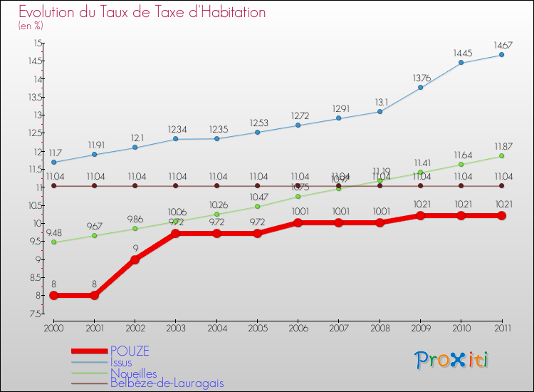 Evolution du taux de la taxe d'habitation pour POUZE et les communes proches Comparaison des taux de la taxe d'habitation pour POUZE et les communes voisines