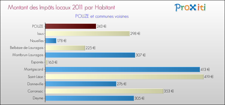Montant des impôts locaux par Habitant pour POUZE et les communes proches Comparaison des impôts locaux par habitant pour POUZE et les communes voisines
