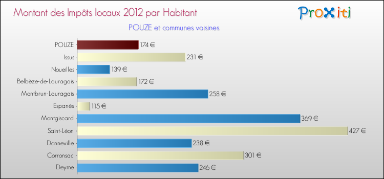 Montant des impôts locaux par Habitant pour POUZE et les communes proches Comparaison des impôts locaux par habitant pour POUZE et les communes voisines