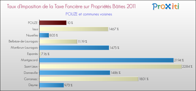 Taux d'imposition de la taxe foncière sur le bati 2011 pour POUZE et les communes proches Comparaison des taux d'imposition de la taxe foncière sur le bati 2011 pour POUZE et les communes voisines